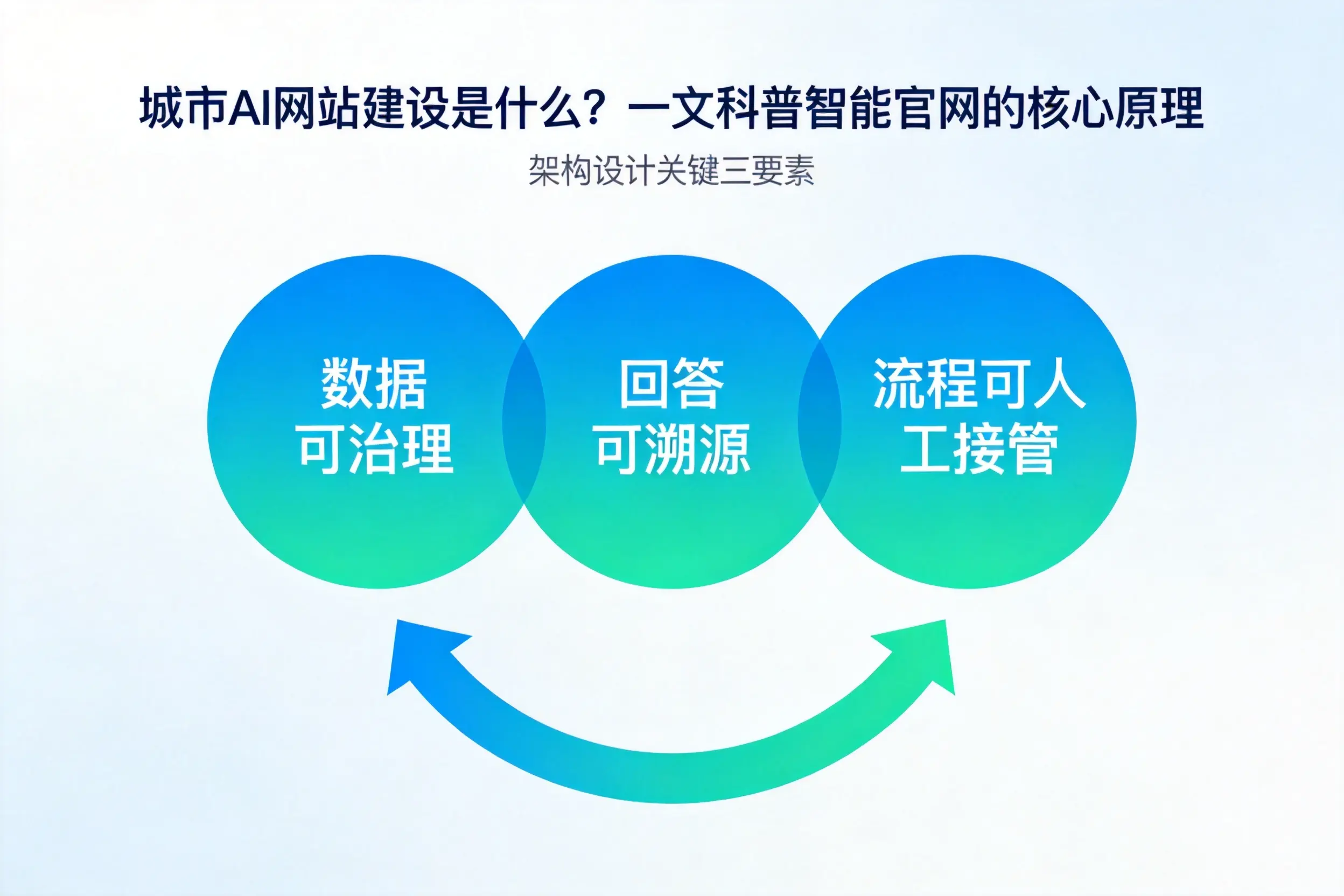 哈尔滨AI网站建设是什么?一文科普智能官网的核心原理