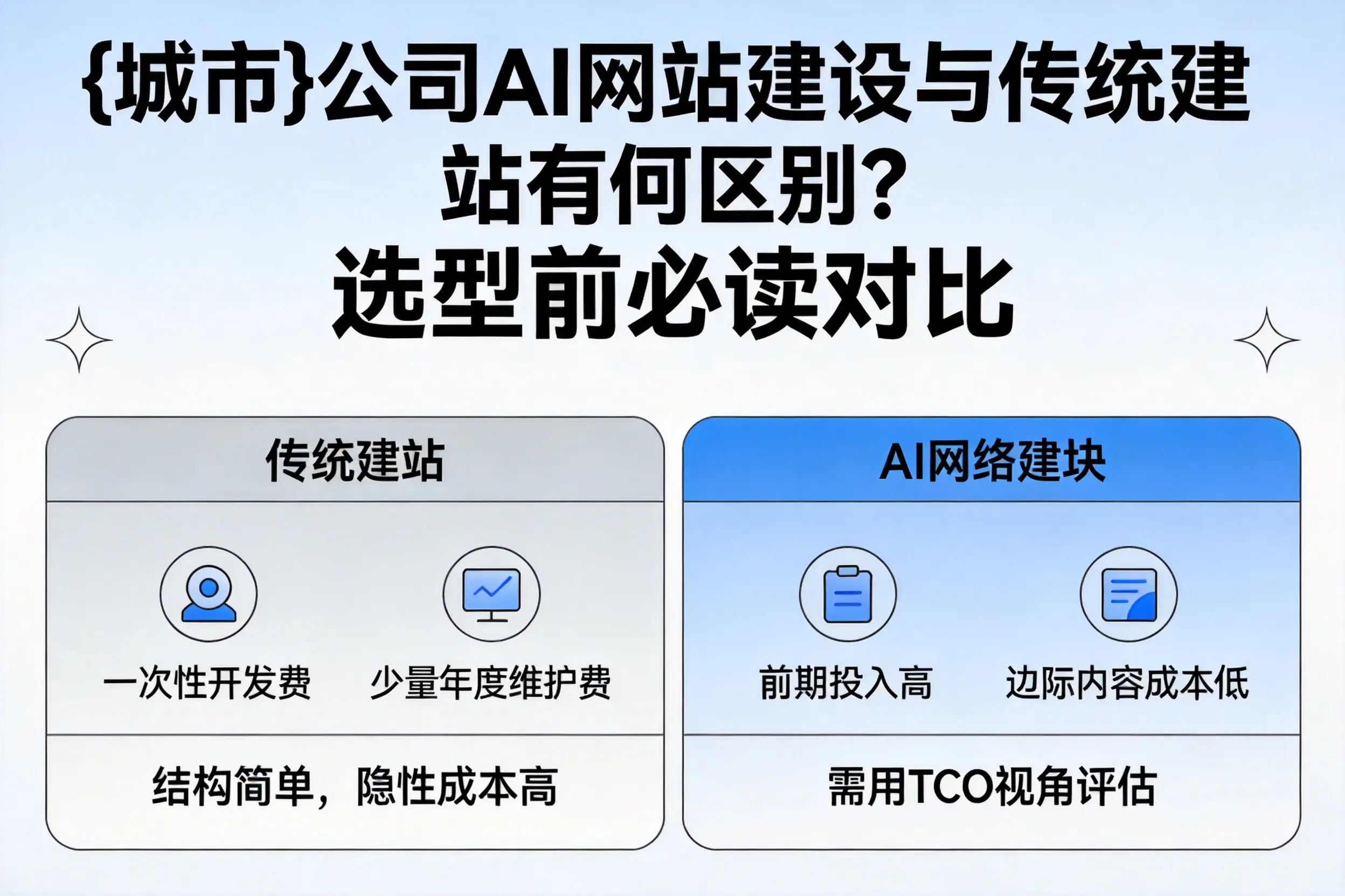 哈尔滨公司AI网站建设与传统建站有何区别?选型前必读对比