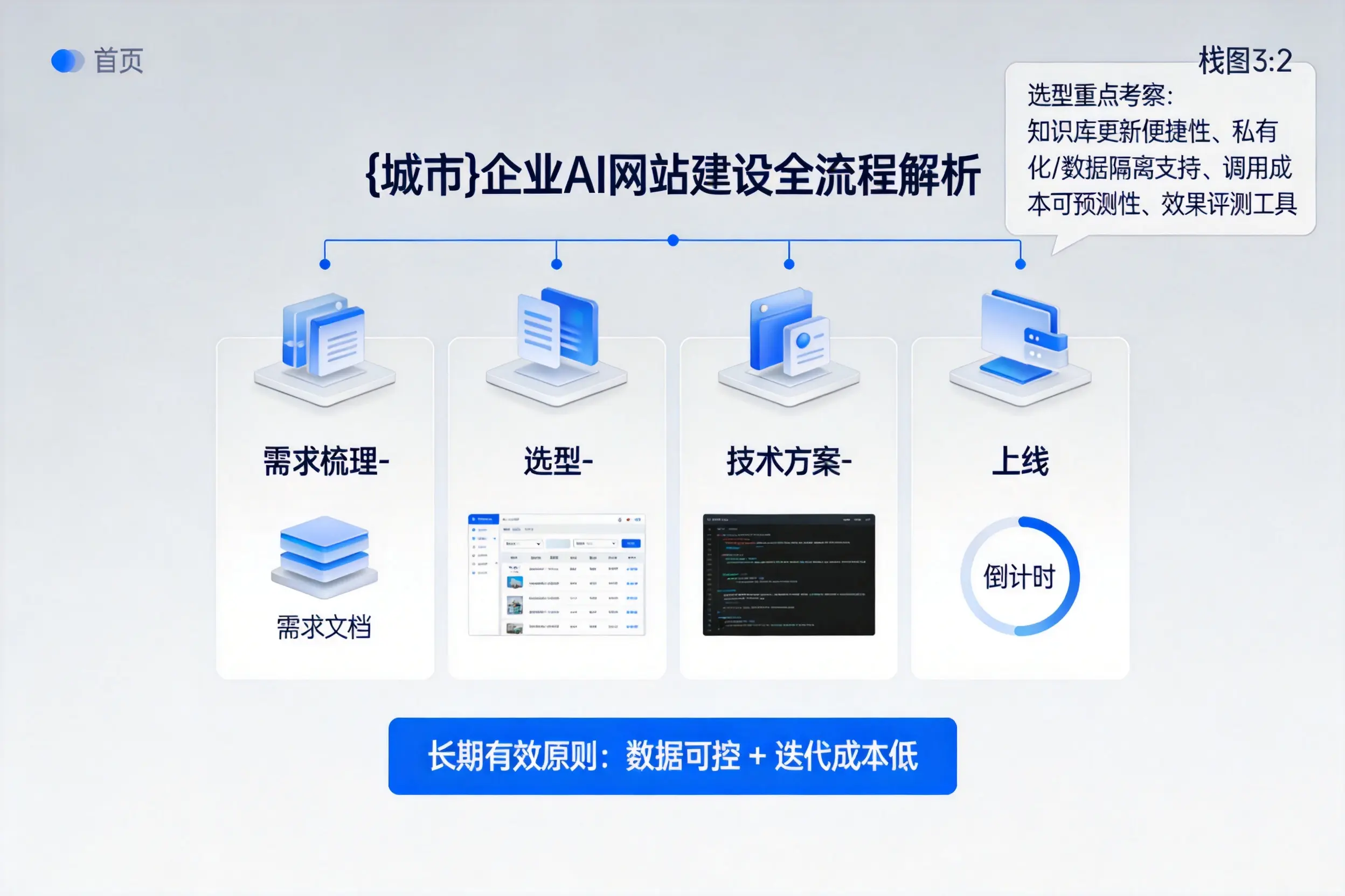 哈尔滨企业AI网站建设如何入门？从需求梳理到上线全流程解析