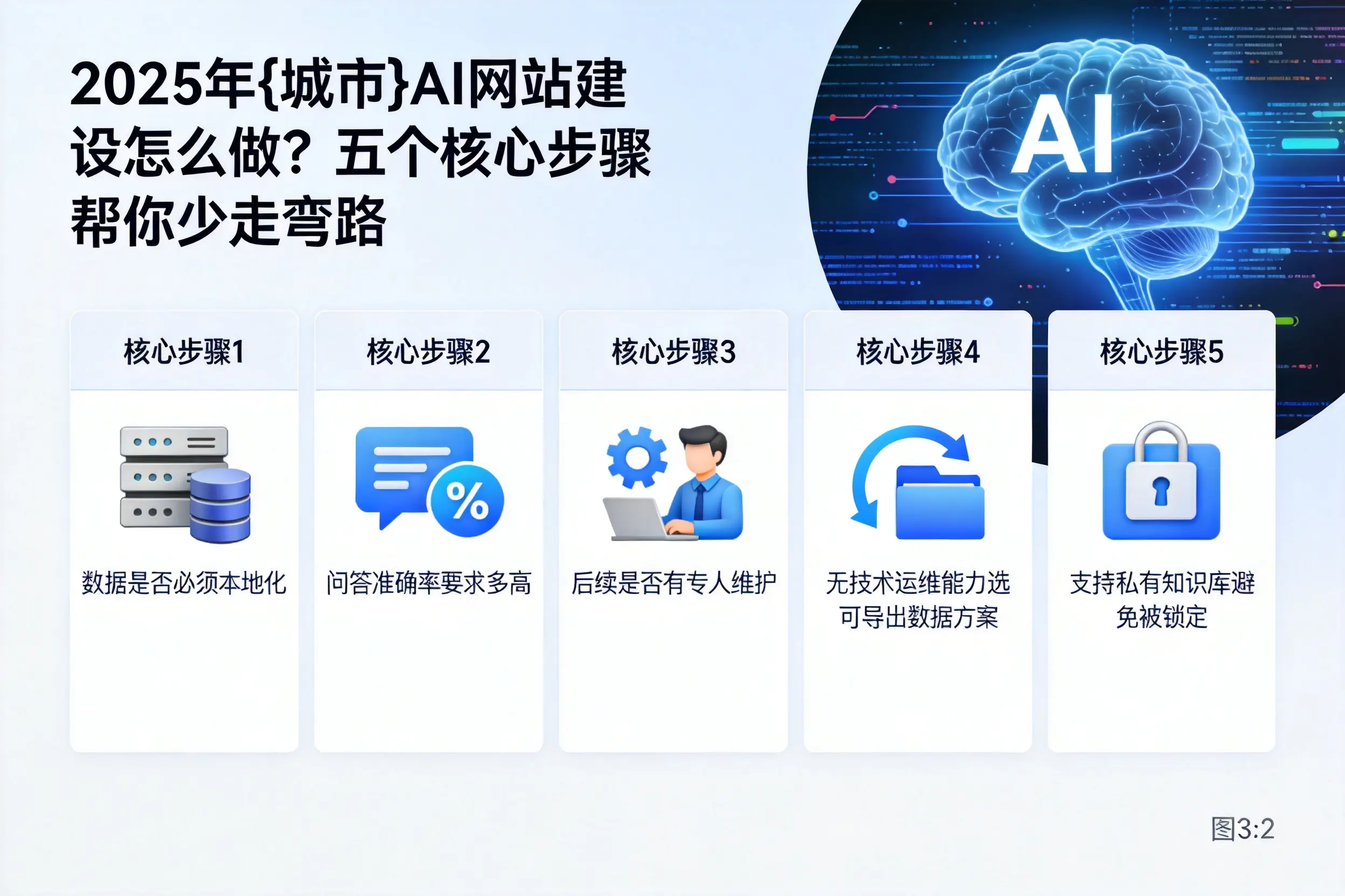 2025年哈尔滨AI网站建设怎么做?五个核心步骤帮你少走弯路