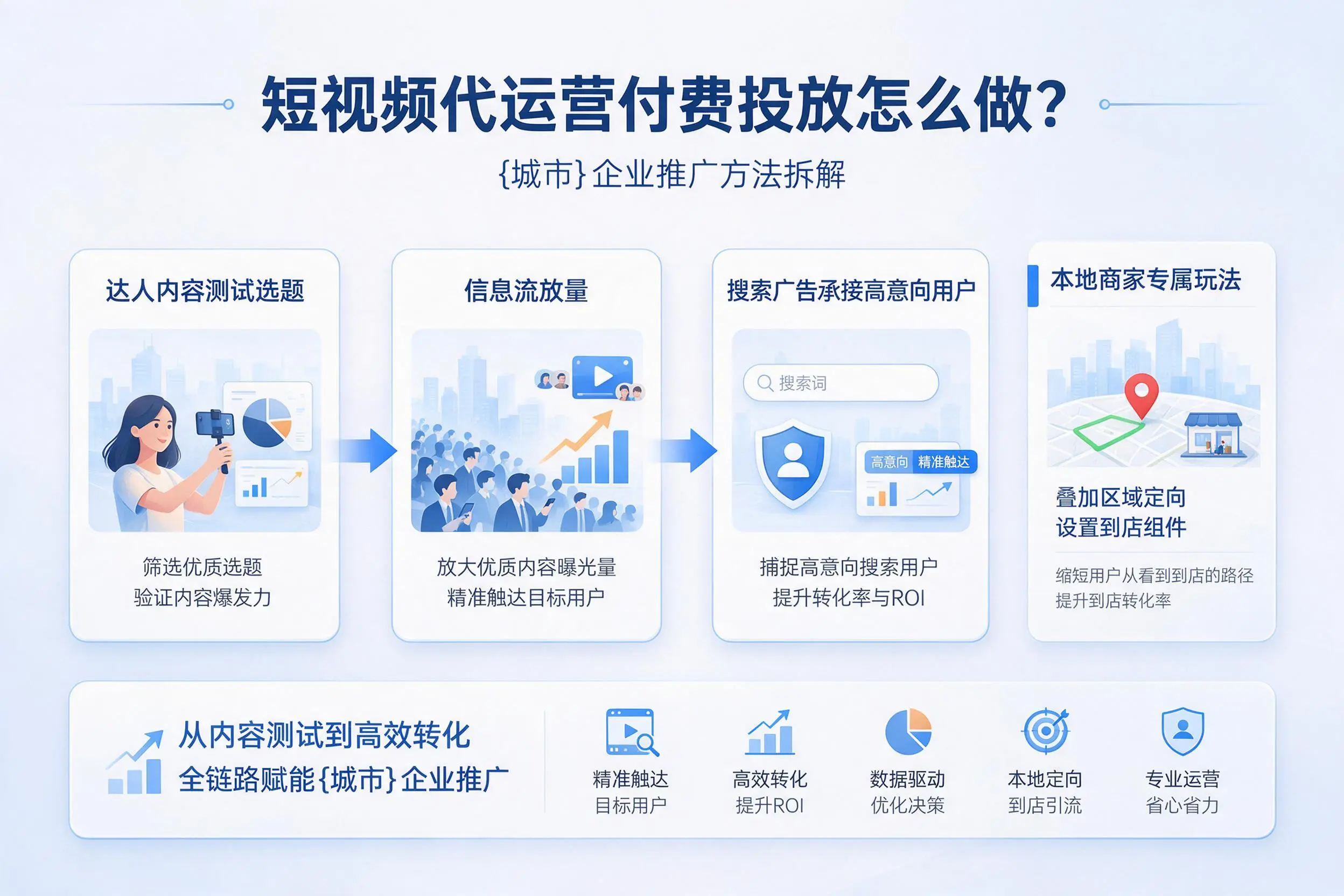 短视频代运营付费投放怎么做?哈尔滨企业推广方法拆解