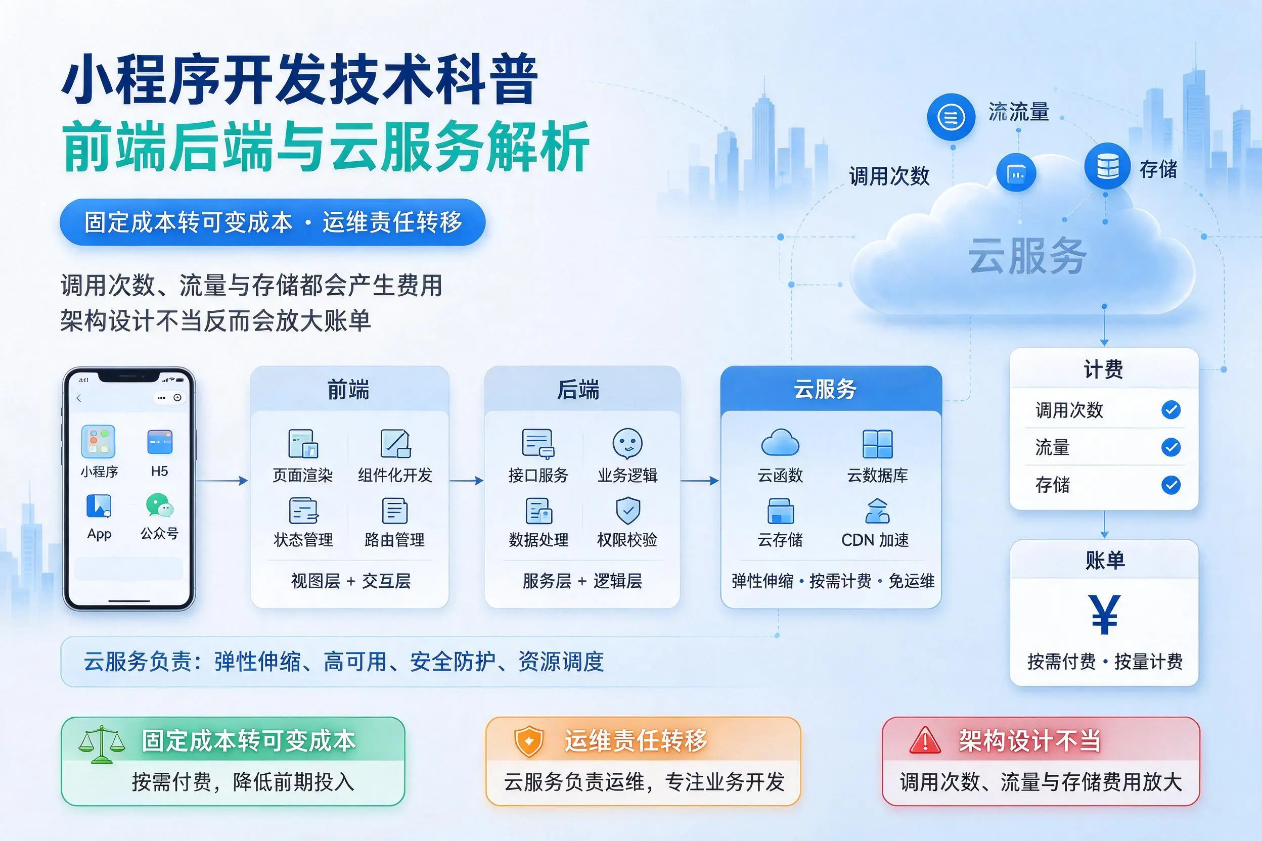 哈尔滨小程序开发技术科普：前端后端与云服务解析