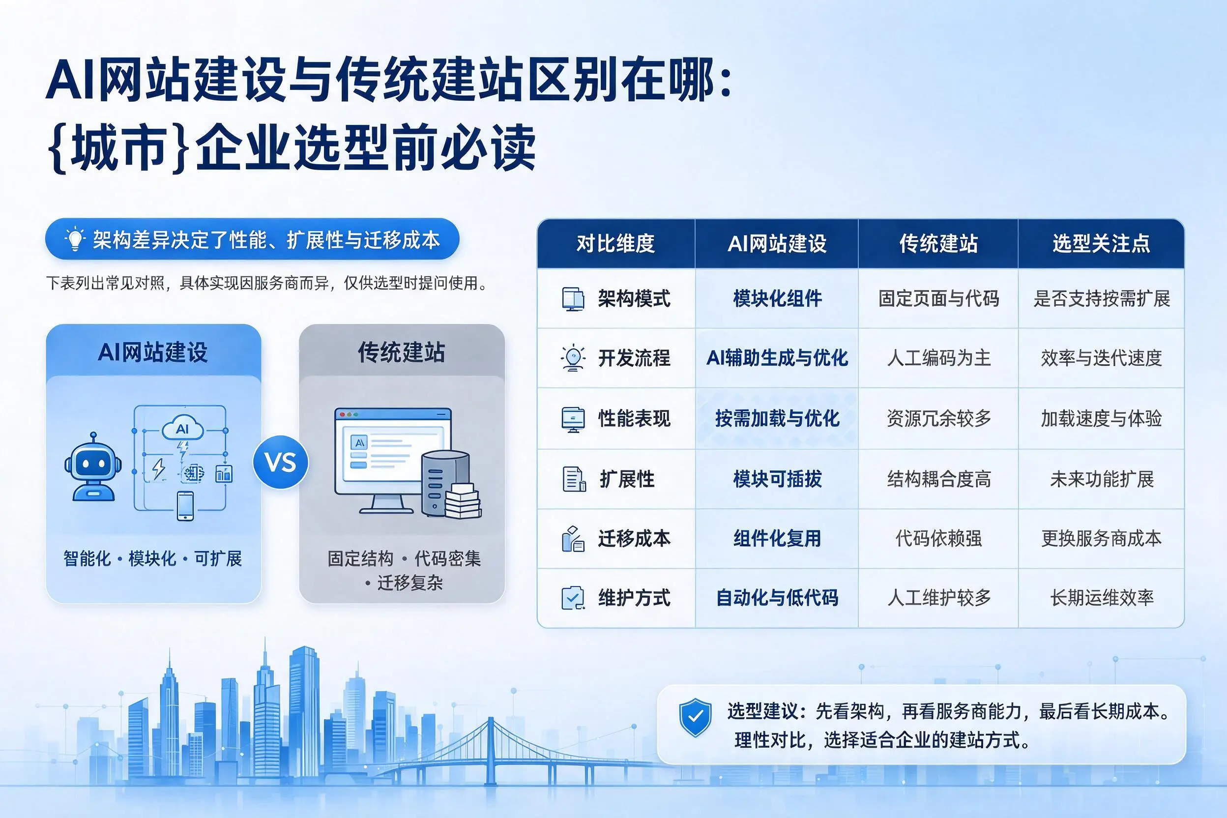 AI网站建设与传统建站区别在哪：哈尔滨企业选型前必读