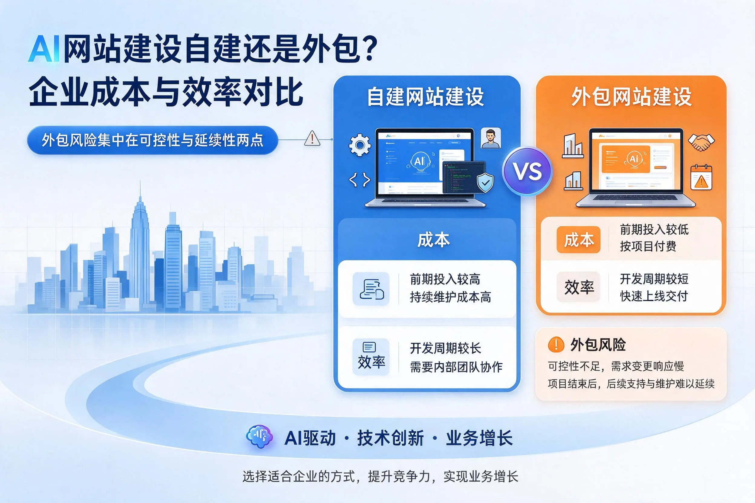 AI网站建设自建还是外包？哈尔滨企业成本与效率对比